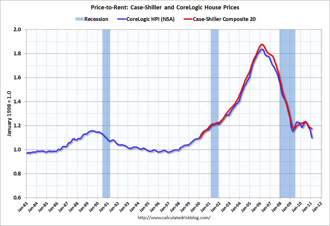 Price to Rent Ratio Owners Equivalent Rent Americanfullhouse