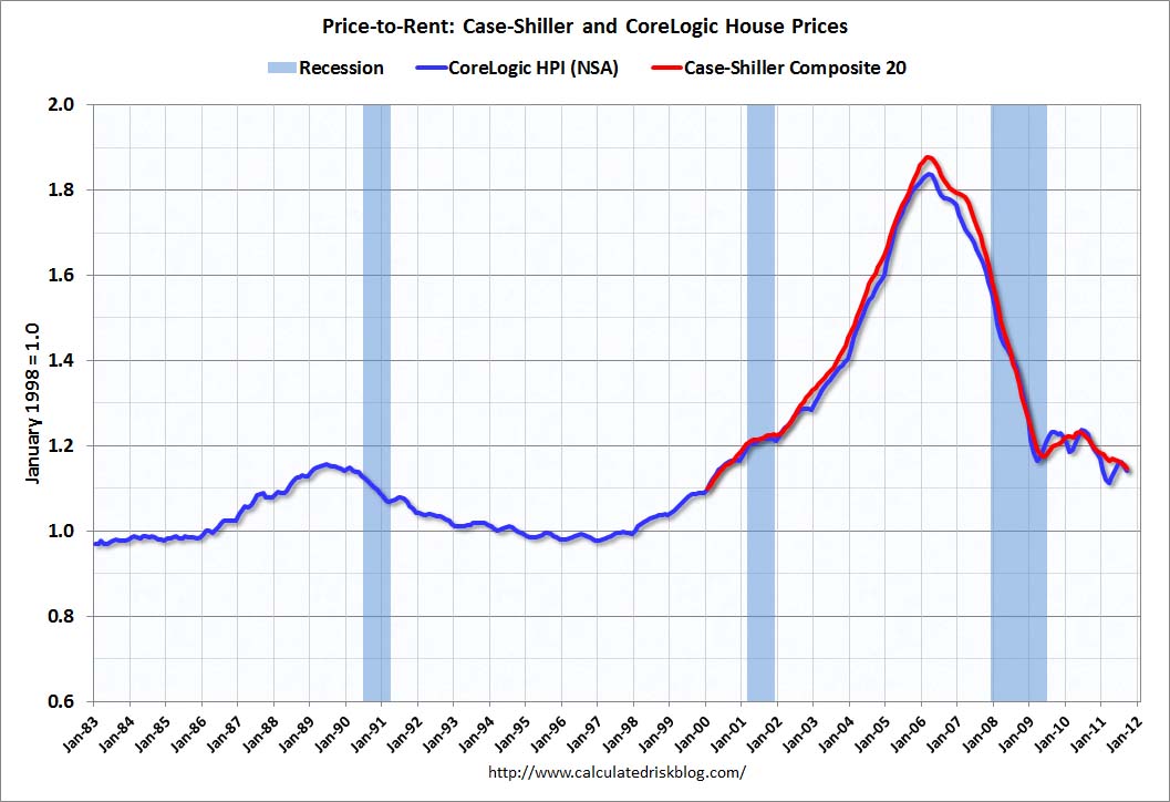 USA House Prices Nominal, Real, and PricetoRent Values