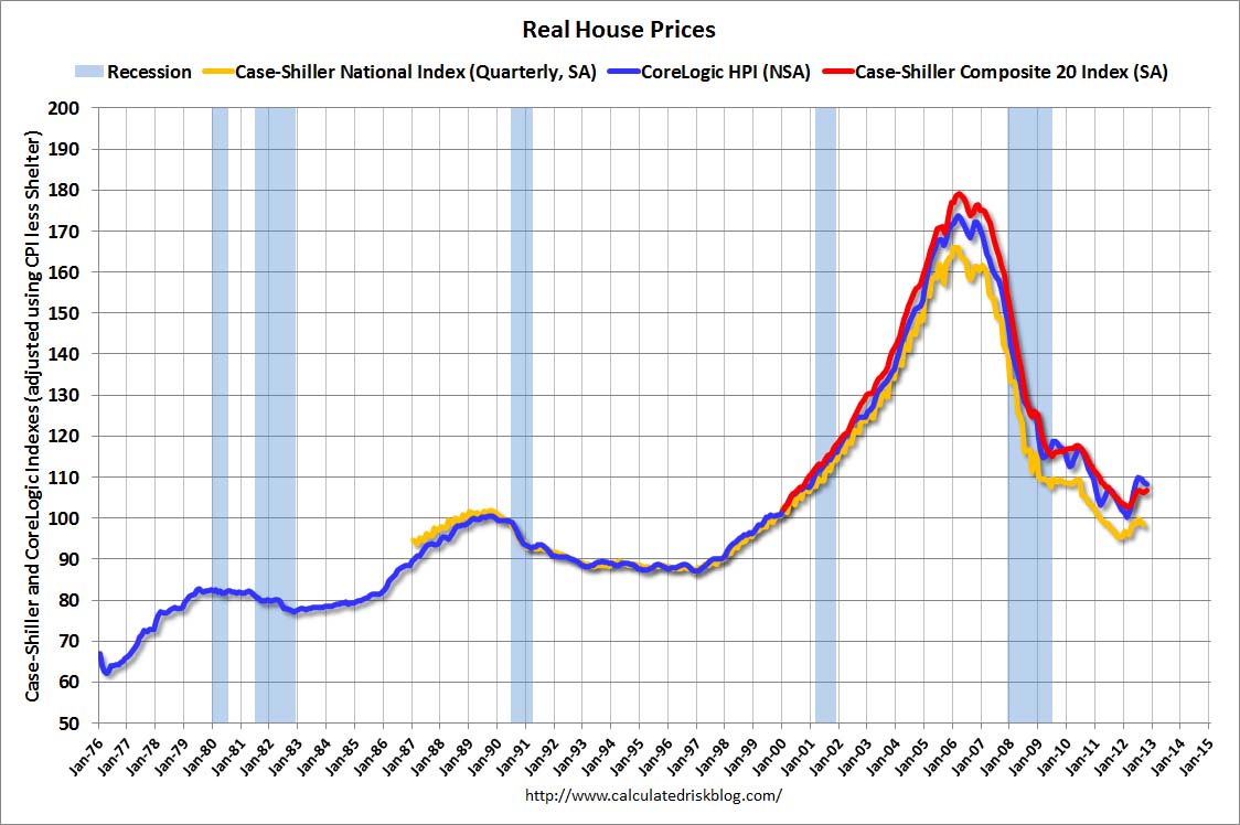 USA House Prices increased 4.3 yearoveryear