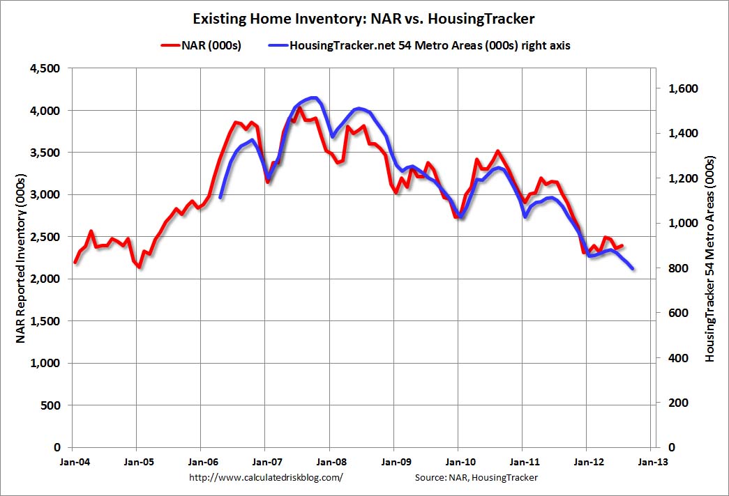 US Housing Recovery Housing Inventory Down 23 YOY In September 